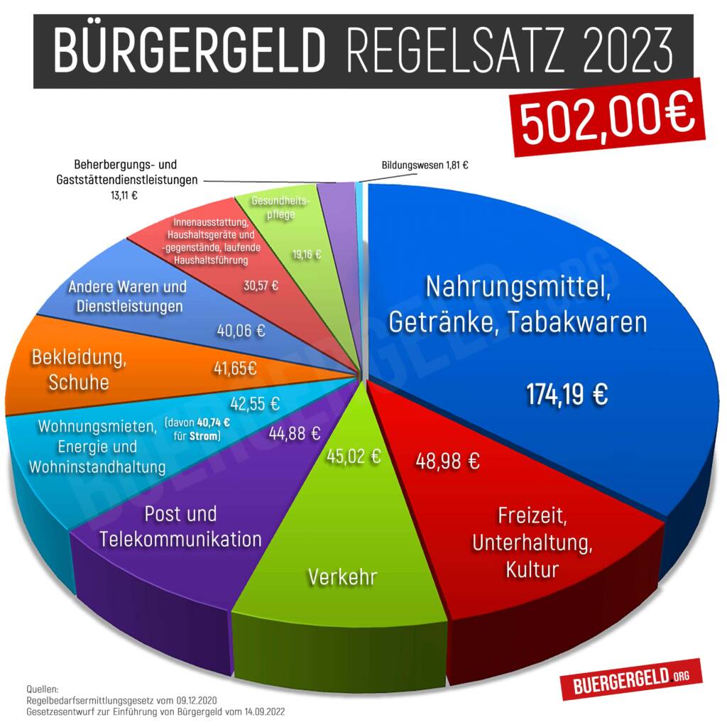 Bürgergeld Regelsatz Tortendiagramm 2023