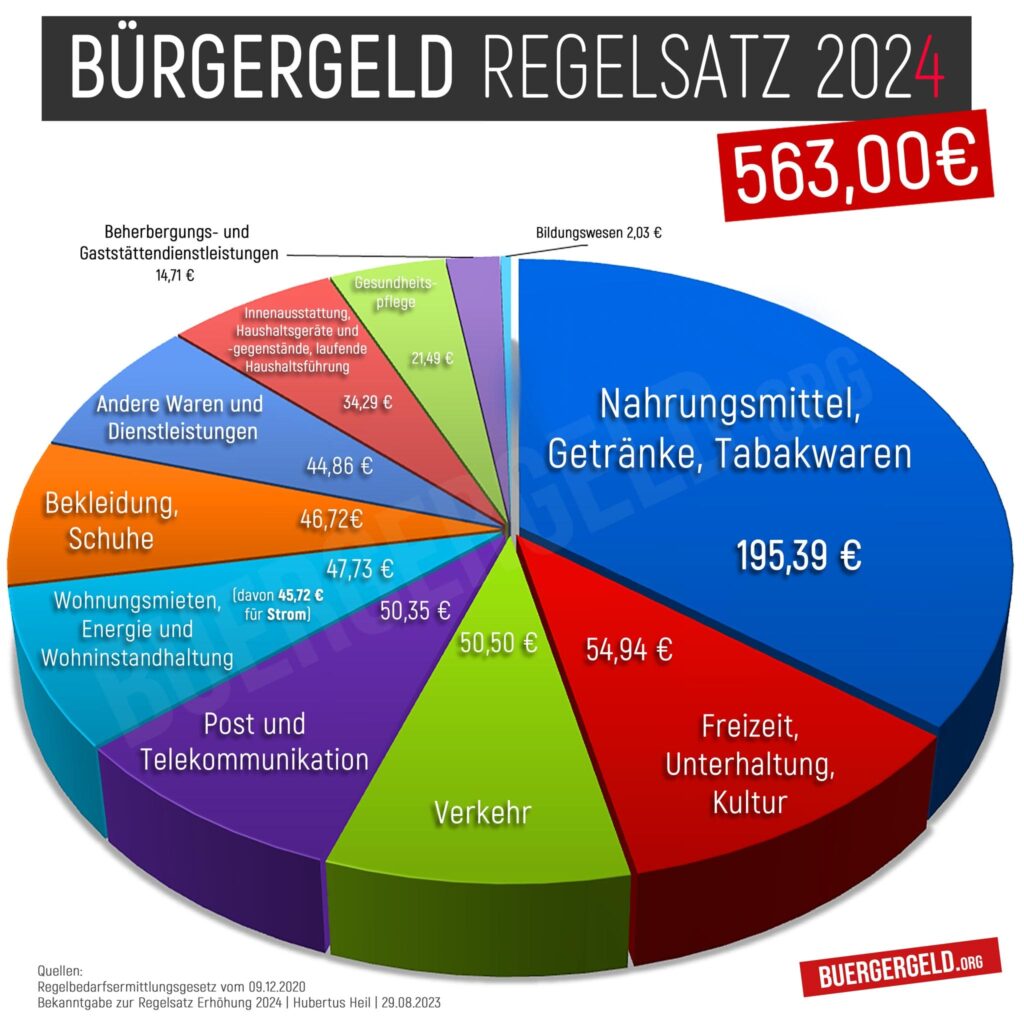 Bürgergeld Regelsatz 2024 - Tortendiagramm über einzelne Bedarfe