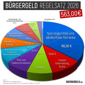Bürgergeld Regelbedarf 2026 Tortendiagramm