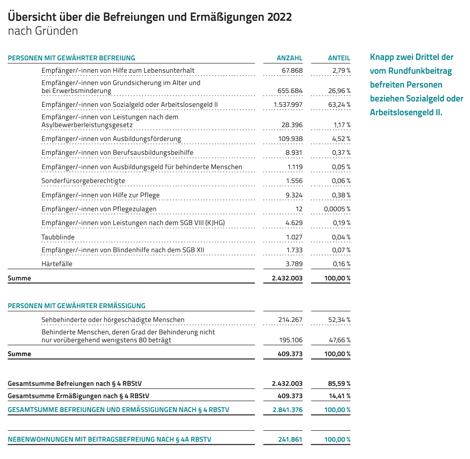 GEZ Befreiung Rundfunkbeitrag 2025 abmelden