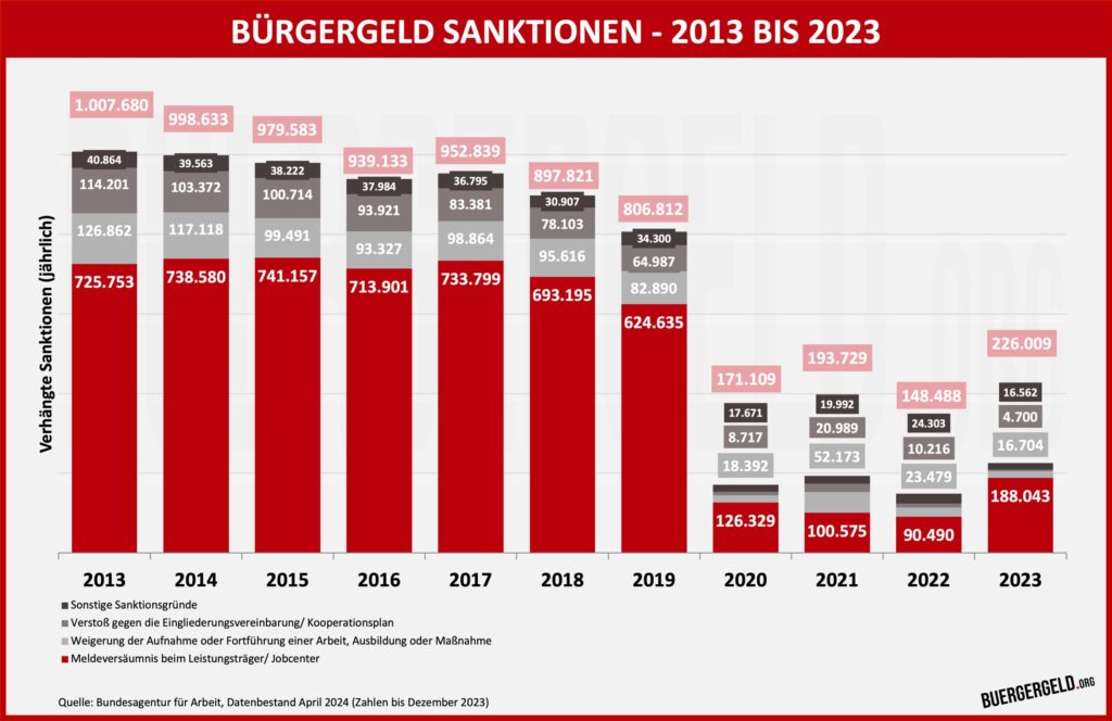 Statistiken Bürgergeld Sanktionen 2013 bis 2023 (abgerufen April 2024)