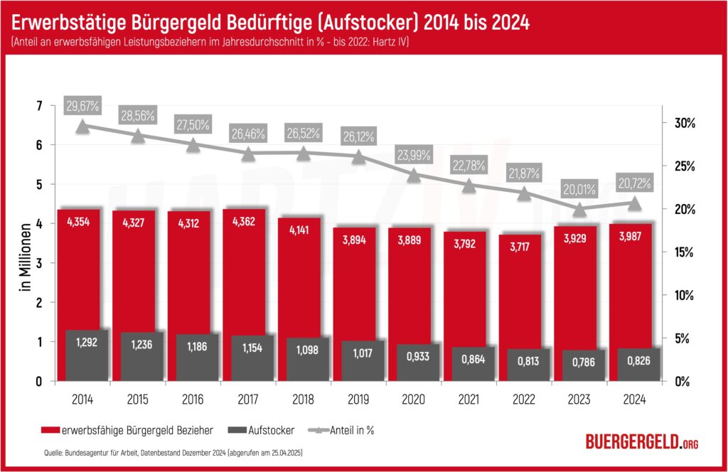 Statistik zu Erwerbstätigen (Aufstocker) im Bürgergeld 2014 bis 2024 - Daten abgerufen am 25.04.2025