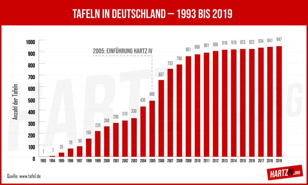 Tafeln in Deutschland 1993 bis 2019
