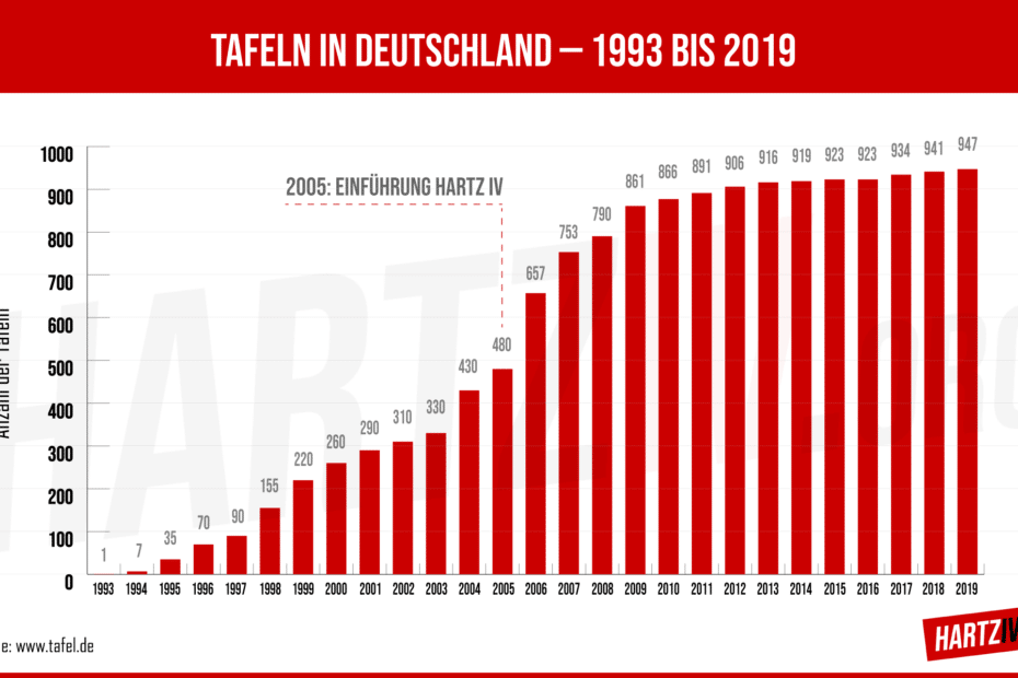 Tafeln in Deutschland 1993 bis 2019