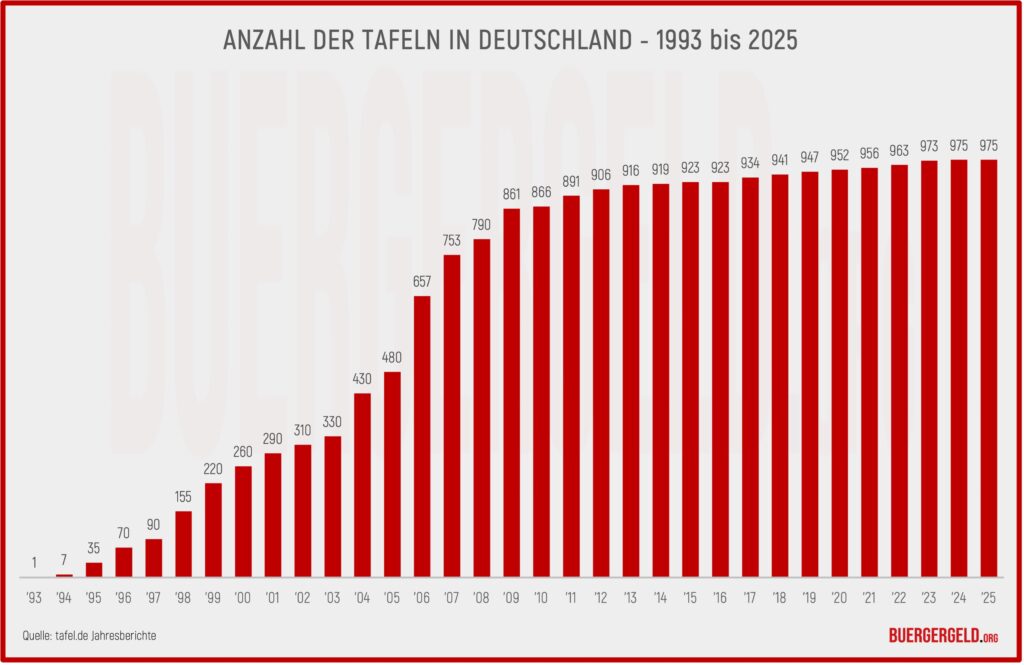 Statistik zur Anzahl der Tafeln in Deutschland für die Jahre 1993 bis 2025 - Datenabgerufen am 25.04.2025