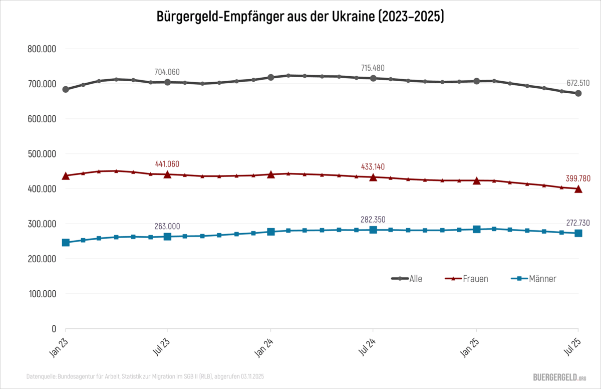 Liniengrafik: Entwicklung der Bürgergeld-Empfänger aus der Ukraine in Deutschland 2023–2025, aufgeschlüsselt nach Geschlecht und Gesamtzahl.