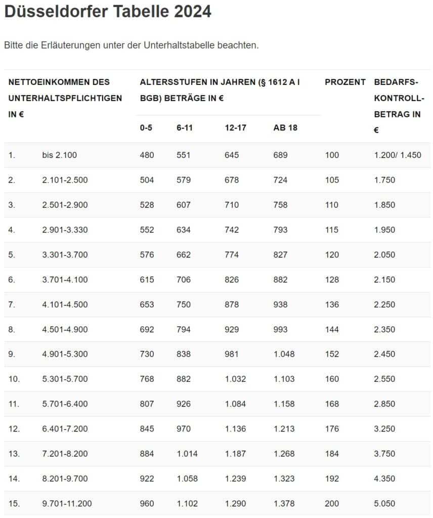 Düsseldorfer Tabelle 2024 - gültig ab 01.01.2024